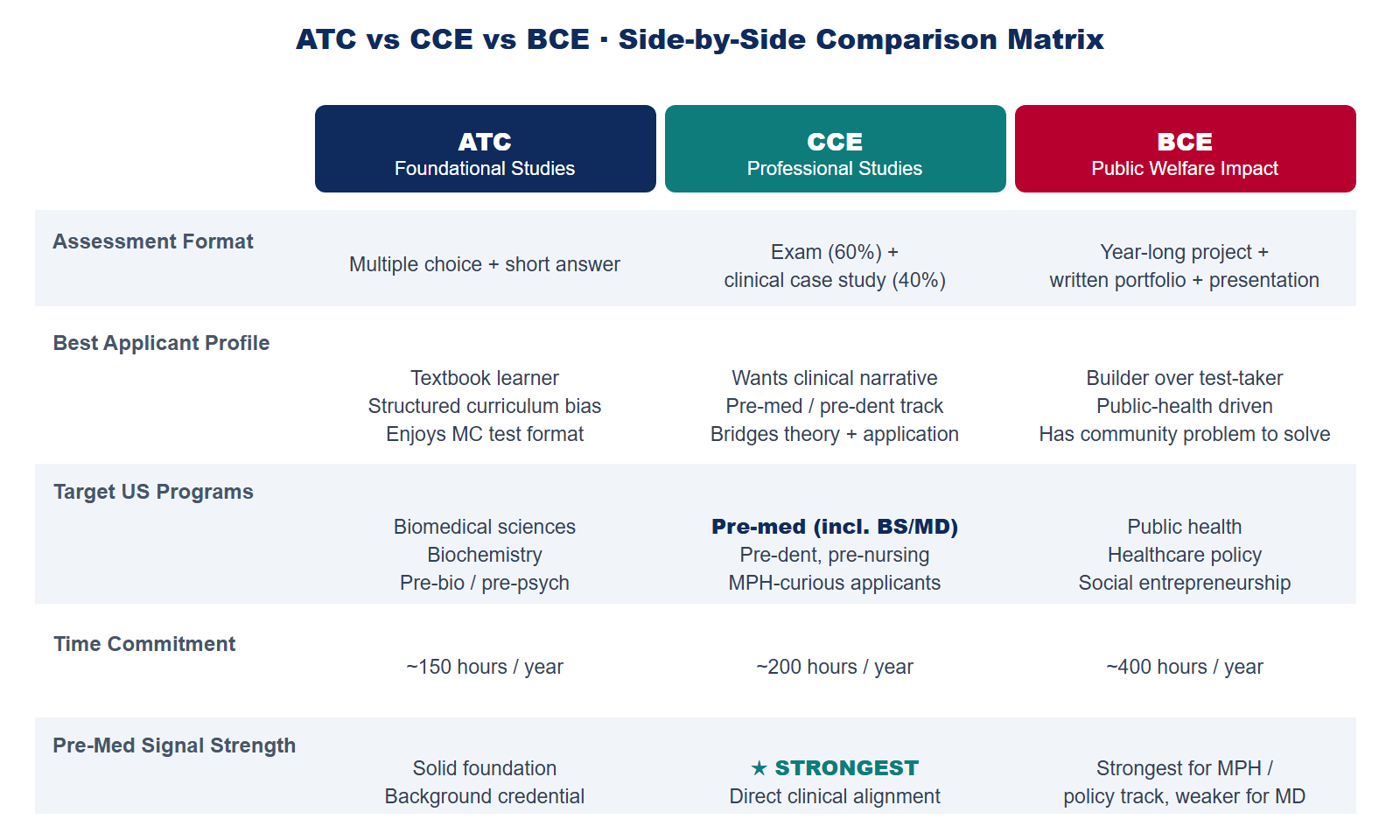 Three-track comparison matrix showing ATC CCE BCE side-by-side across applicant profile, assessment format, time commitment, target programs, and signal strength