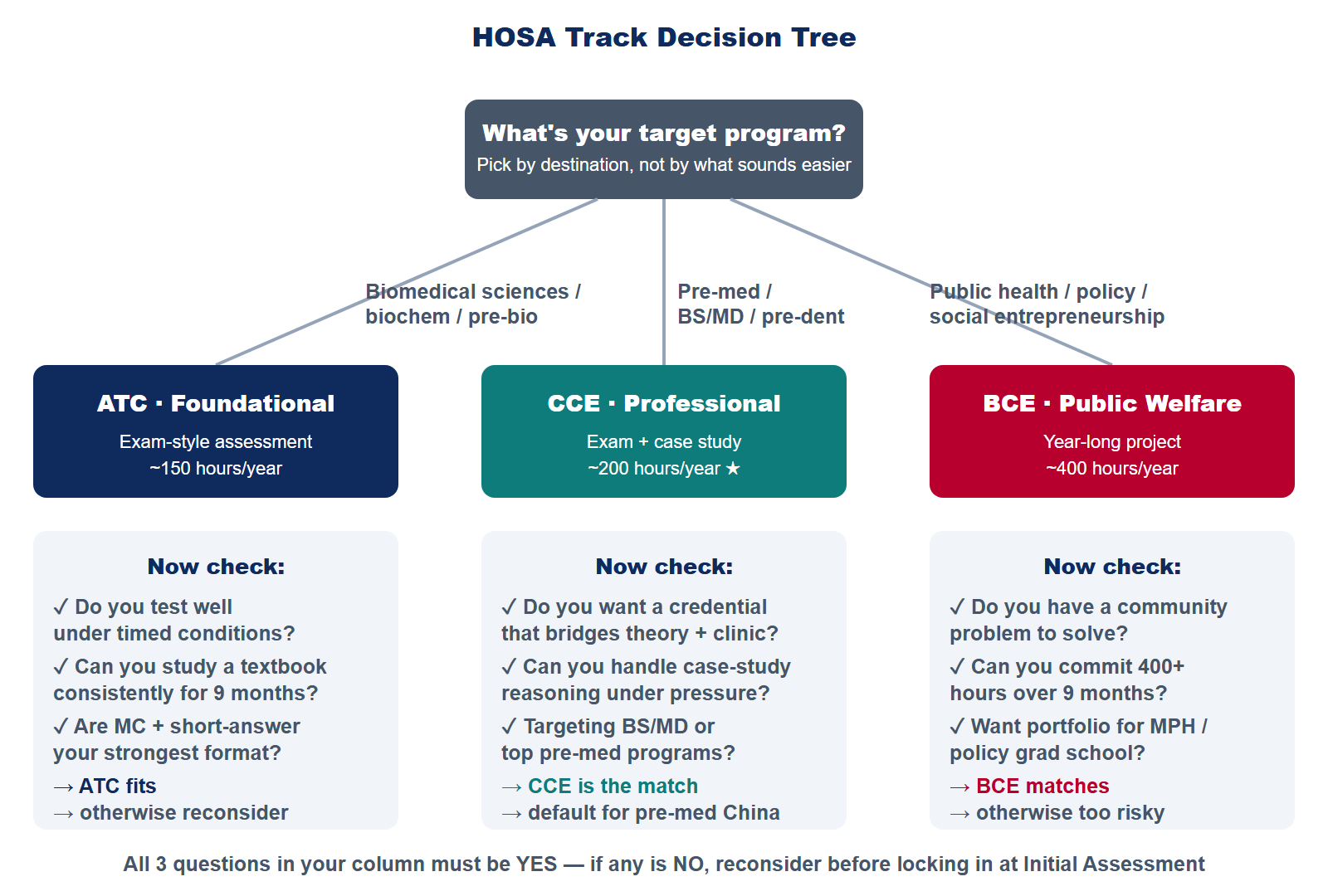 Track selection decision tree starting from target US undergraduate program, branching to ATC CCE or BCE based on direction