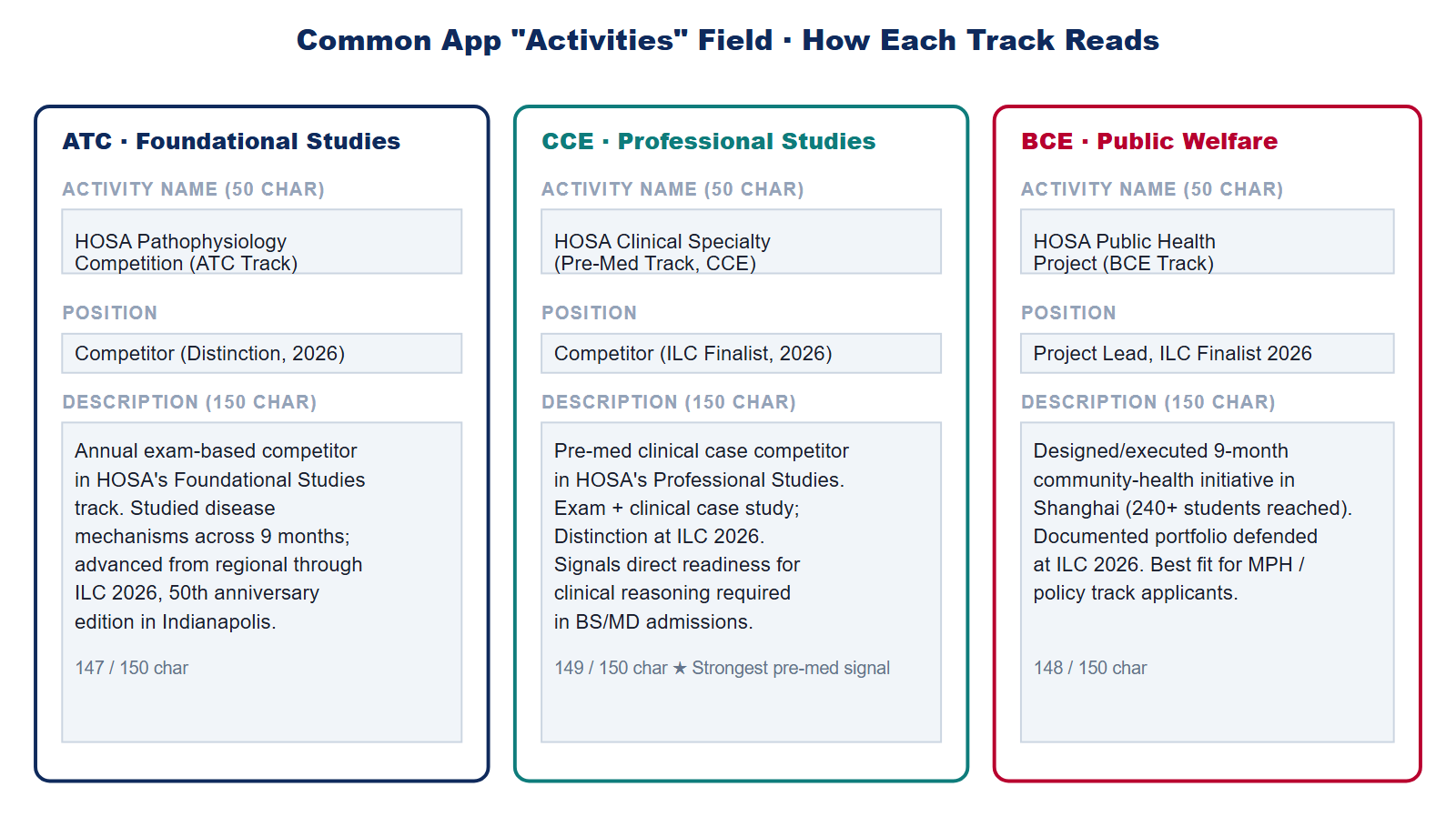 Common App Activities field examples for ATC CCE and BCE track HOSA members showing 150-character description templates side by side