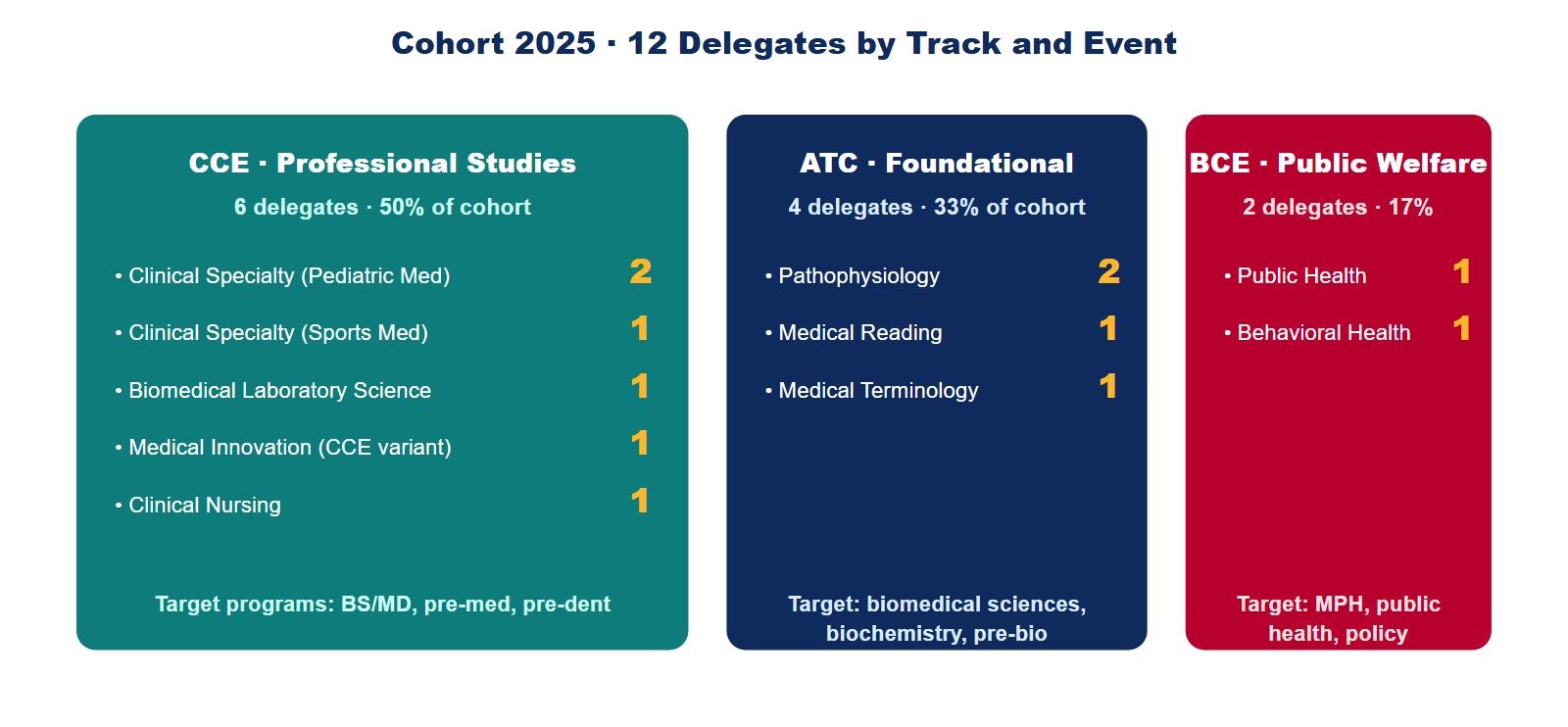 SKT-iHOSA Cohort 2025 distribution of 12 delegates across three tracks and 9 events showing CCE majority ATC second BCE smallest