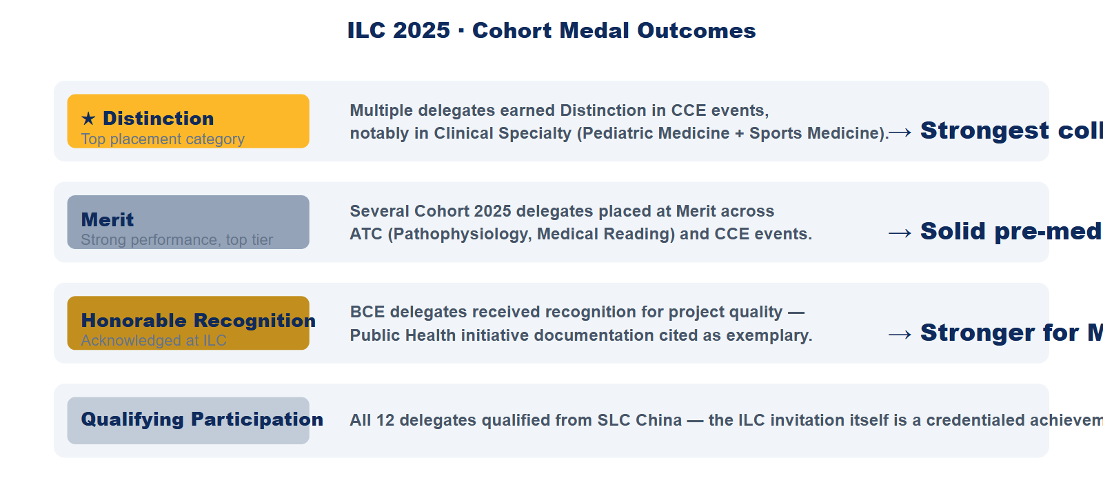 ILC 2025 medal outcomes breakdown for SKT-iHOSA Cohort 2025 showing Distinction Merit and Participation categories with delegate counts by track