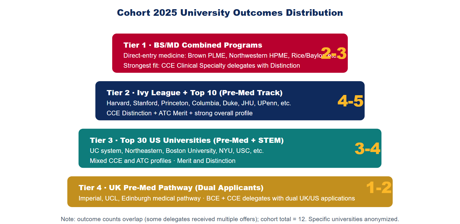 University outcomes funnel for Cohort 2025 delegates showing distribution across BS/MD programs Ivy League selective US universities and UK pre-medical pathway