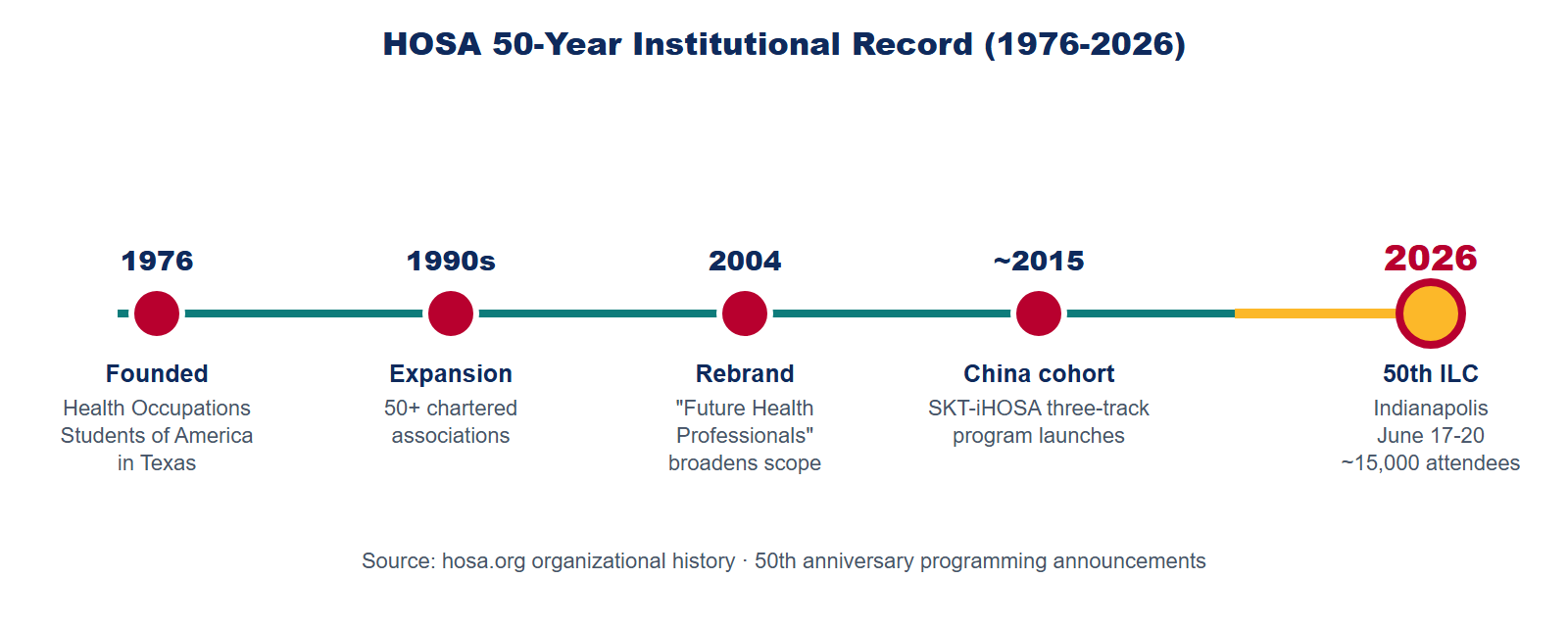HOSA 50-year institutional record from 1976 founding through major milestones to 2026 50th anniversary in Indianapolis