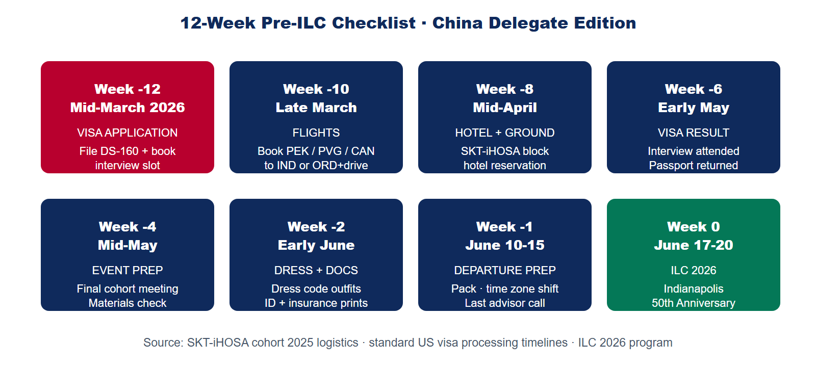 12-week pre-ILC checklist timeline from March visa application through April flights to May onsite prep