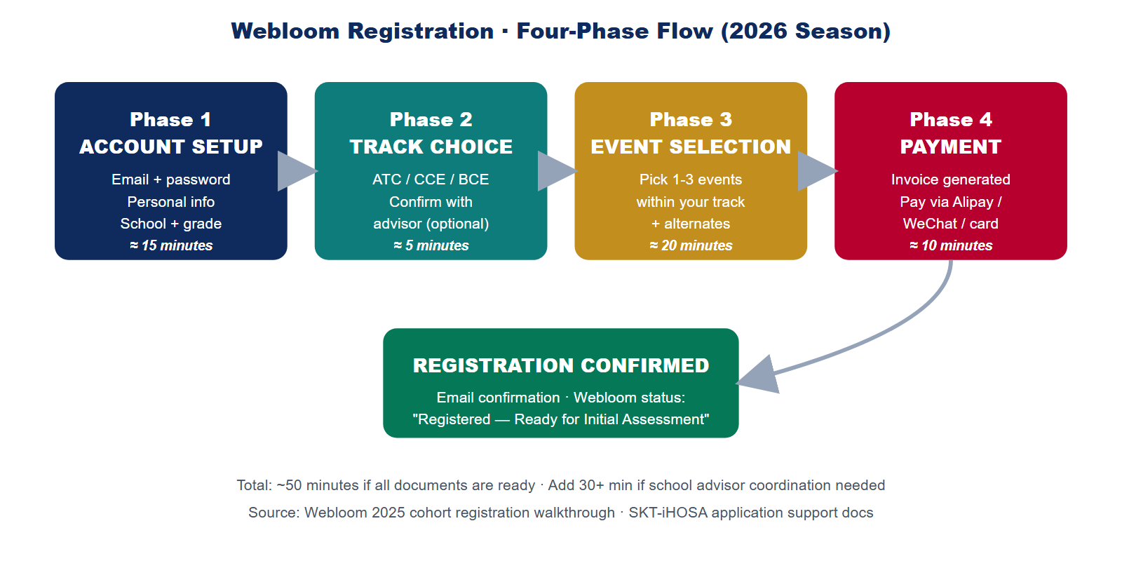 Webloom registration four-phase flow: account setup, track declaration, event selection, payment with sub-steps and time estimates