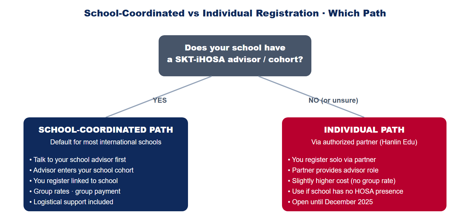 Decision tree comparing school-coordinated registration path versus individual registration path through authorized partner like Hanlin Education