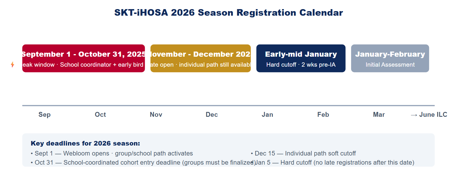 2026 season annual registration calendar from September 2025 opening through January 2026 hard cutoff to Initial Assessment in February
