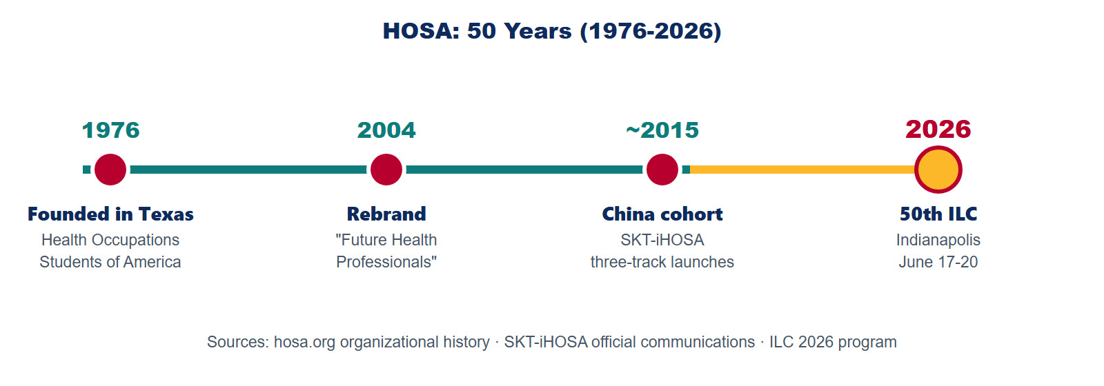 HOSA 50-year timeline from 1976 founding through 2004 rebrand to 2026 50th anniversary ILC in Indianapolis