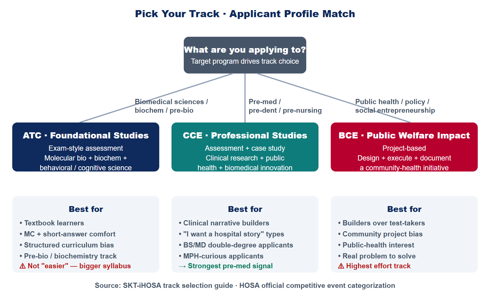 Decision tree for picking HOSA track ATC CCE or BCE based on applicant profile and target program