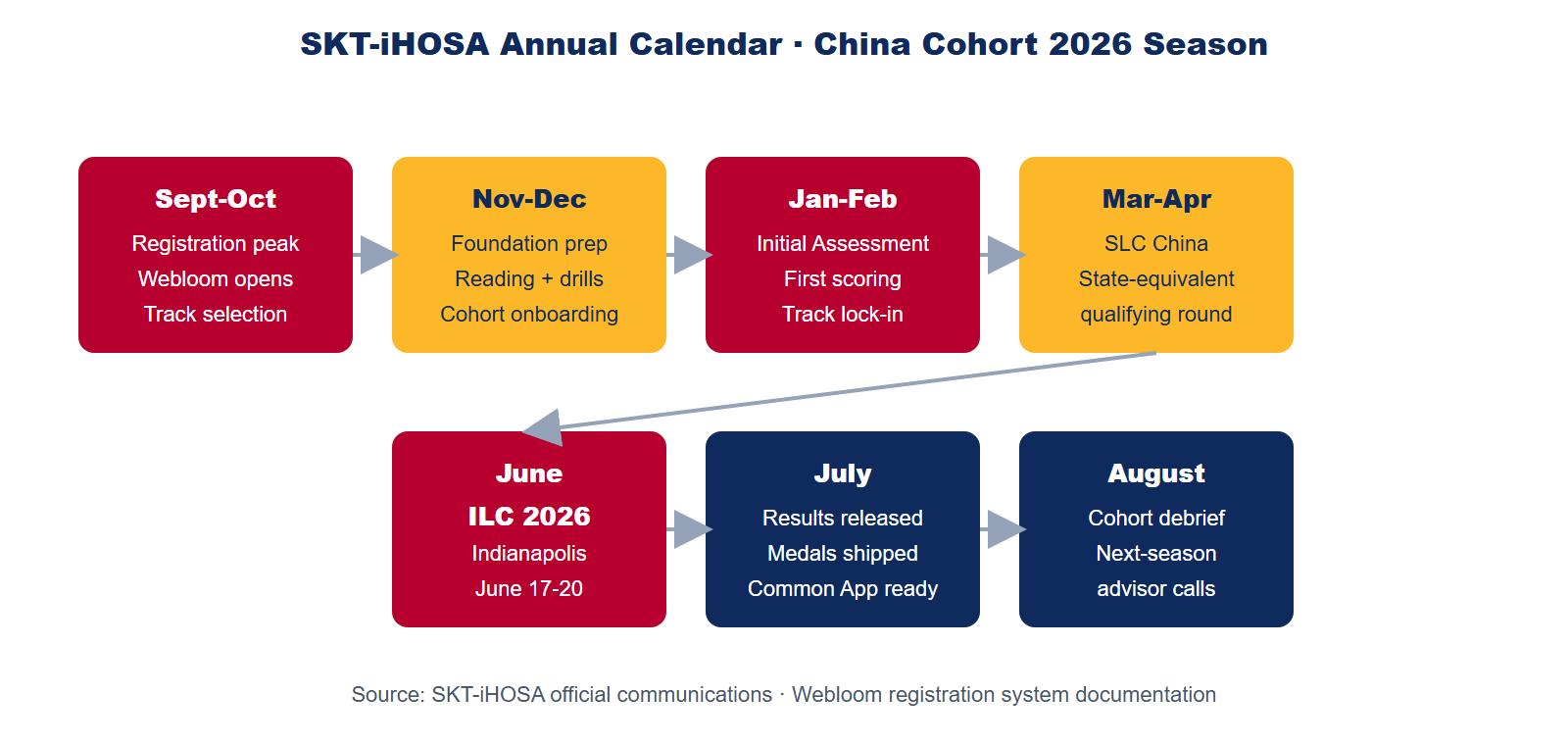 SKT-iHOSA 12-month annual calendar for China cohort from September registration through Initial Assessment to SLC and ILC