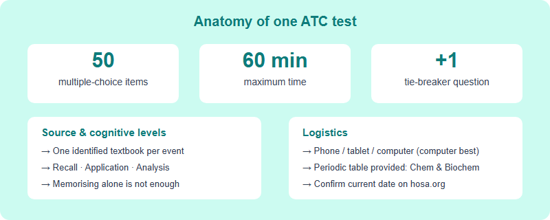 Diagram of the HOSA ATC test anatomy: 50 multiple-choice items in a maximum of 60 minutes plus one tie-breaker, anchored to one identified textbook, tested at recall, application and analysis levels, with a periodic table provided for chemistry and biochemistry.