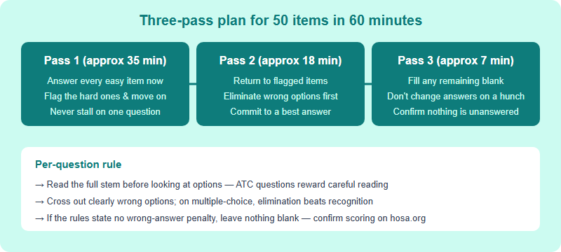 A three-pass decision-tree strategy for a 50-item, 60-minute ATC test: Pass 1 answer the easy questions and flag the hard ones, Pass 2 return to flagged questions, Pass 3 review and guess any blanks since there is no penalty stated, with a per-question rule to eliminate wrong options first and never leave a blank.