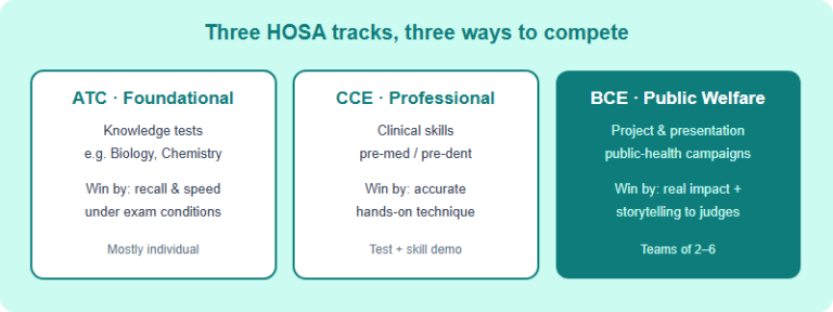HOSA BCE Events: Project-Based Public Health Competitions (2026)