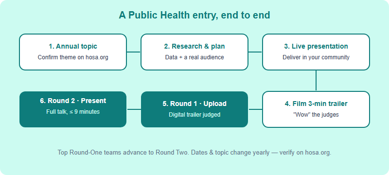 Process flow for a HOSA Public Health entry: pick the annual topic, research and plan an intervention, deliver a live community presentation, film a three-minute trailer, upload for Round One judging, then present the full nine-minute presentation in Round Two.