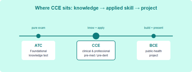 HOSA CCE Events: The Clinical Pre-Med Track Explained (2026)