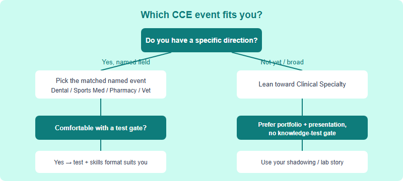 Decision tree helping a student choose a CCE clinical event based on whether they have a specific career direction and prefer test-based or presentation-based assessment