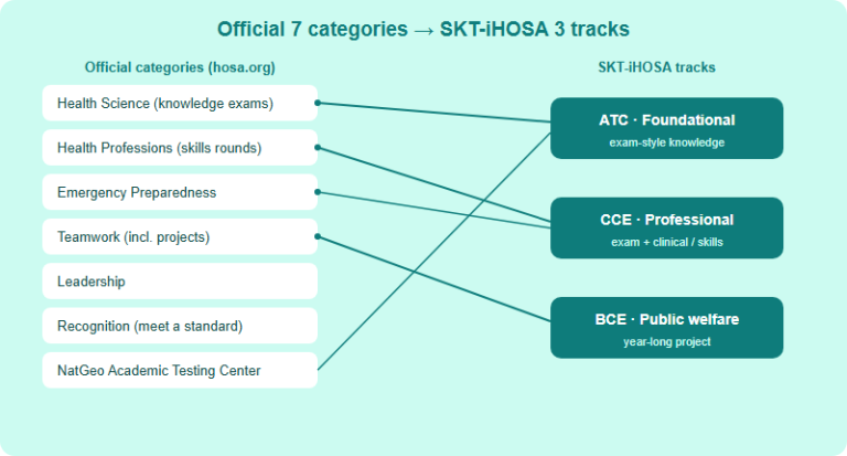 HOSA Competitive Events: The Tracks and Event Categories Explained (2026)