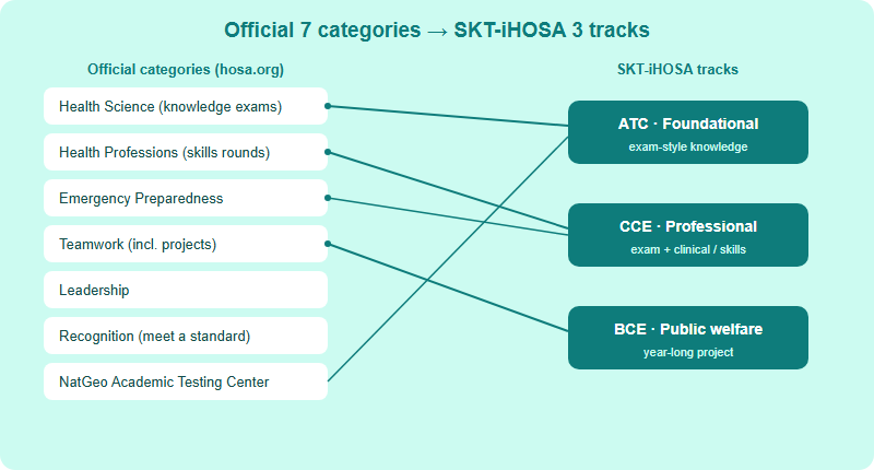 Diagram mapping HOSA's seven official competitive-event categories to the three SKT-iHOSA tracks: ATC Foundational, CCE Professional, BCE Public-welfare