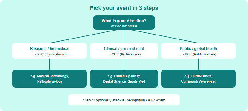 Decision tree for choosing a HOSA event: start from your pre-health direction, branch to ATC, CCE or BCE track, then pick a representative event