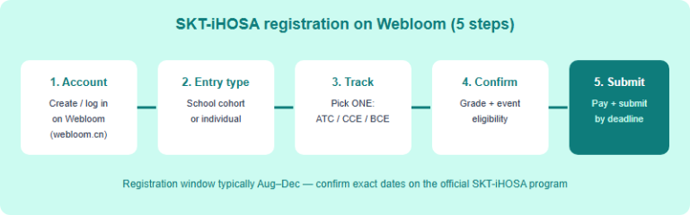 HOSA for International Students: The SKT-iHOSA Pathway (2026)