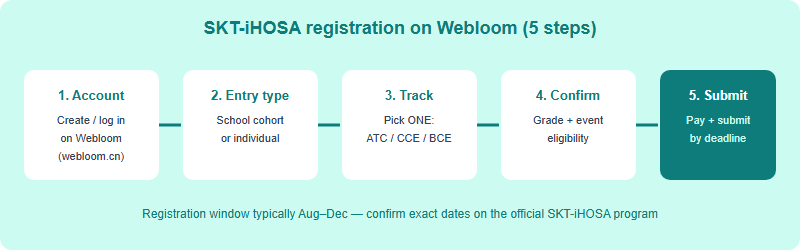 Five-step SKT-iHOSA Webloom registration flow: create a Webloom account, choose school cohort or individual entry, select one track ATC CCE or BCE, confirm grade and event eligibility, then pay and submit before the deadline