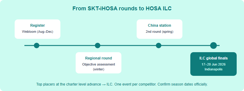 Season timeline mapping the SKT-iHOSA China-region rounds to HOSA ILC: registration on Webloom around autumn, regional or initial objective assessment in winter, the China station around spring, and top placers advancing to the global ILC finals in June 2026 in Indianapolis
