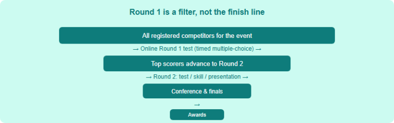 The HOSA Online Round 1 Test, Decoded: How the Qualifying Round Works for International Students (2026)
