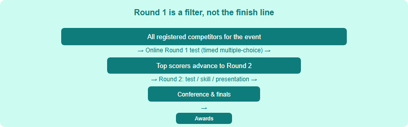 Funnel showing how the HOSA online Round 1 test narrows a wide registration pool down to Round 2 finalists, conference, and awards