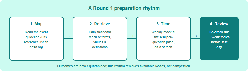 A four-block preparation rhythm for the HOSA online Round 1 test: map the syllabus, build retrieval practice, run timed mocks, then review the tie-break rules