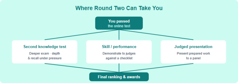 After You Qualify: How HOSA Round Two & the Conference Events Work (2026) — Skill Rounds, Collateral and Judged Presentations Decoded