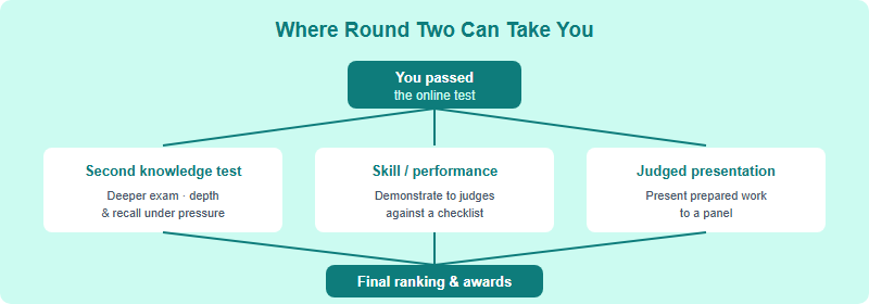 After the online qualifier, Round Two branches into three families: a second knowledge test, a skill or performance round, or a judged presentation or project, each leading to final ranking