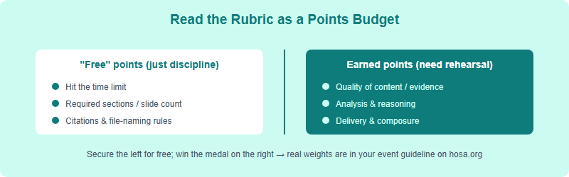 A rating sheet treated as a points budget: logistics and structure points are easy to secure with discipline, while content and delivery points require rehearsal, and both must be planned against the official weights