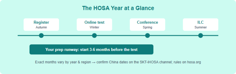The HOSA Season, Month by Month: A 2026-2027 Calendar & Planning Map for China-Based International Students