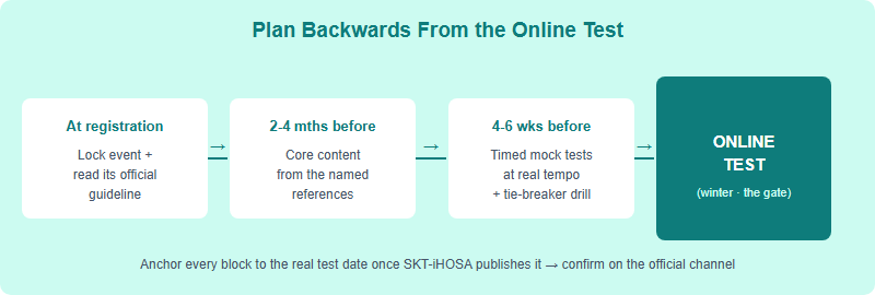 Backward-planning runway: from the online test date, count back to a four to six week mock-test phase, a core content phase, and a syllabus and event-decision phase