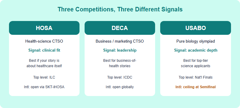 Comparison diagram of HOSA, DECA and USABO showing each competition's primary admissions signal and best-fit student