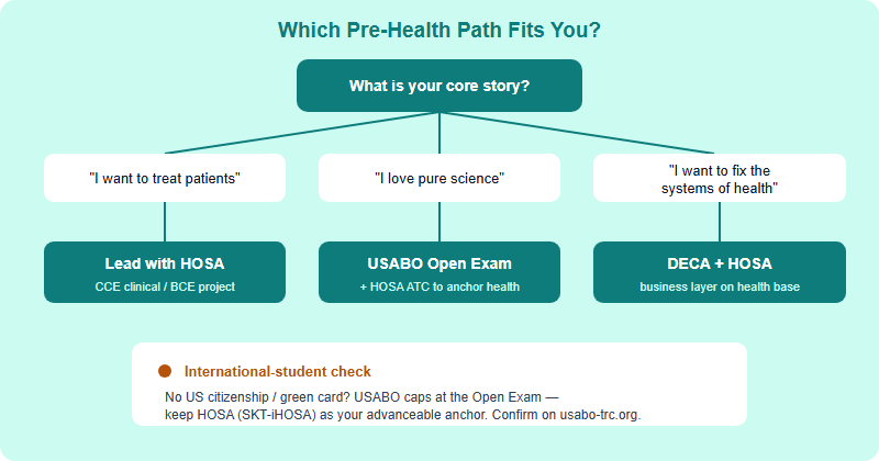 Decision tree helping a pre-health student choose between HOSA, DECA and USABO based on their application story and eligibility