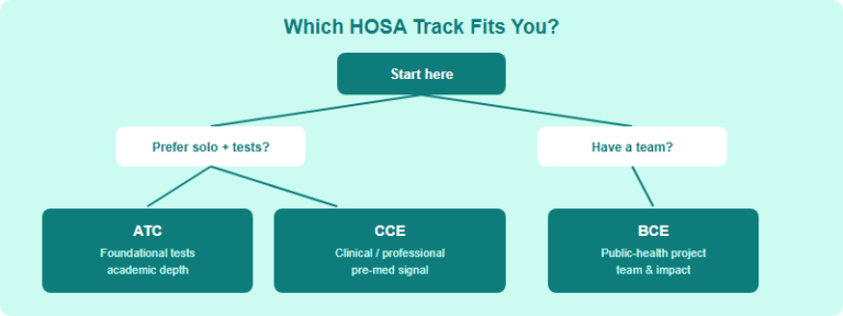 How to Choose Your HOSA Event: A Decision Guide by Grade, Subject & Goal for International Students (2026)