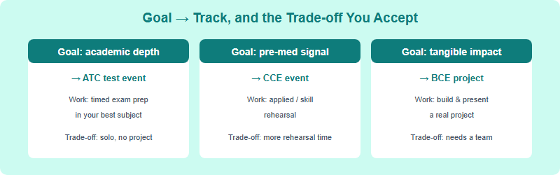 A goal-to-track matrix showing three goals — academic depth, pre-med signal, and tangible impact — each mapped to ATC, CCE, or BCE, with the work required and the main trade-off for each