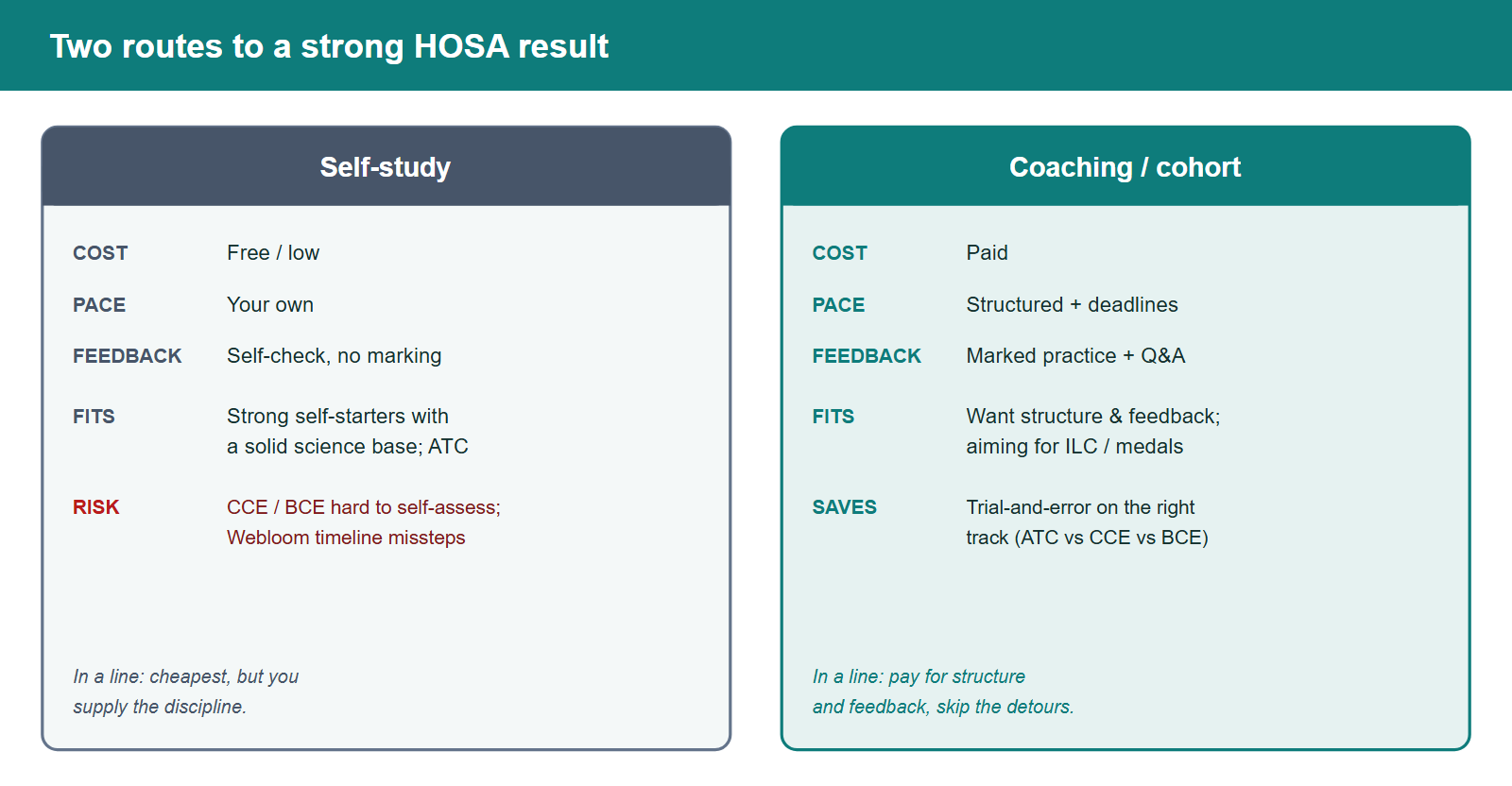 Two routes to prepare for HOSA, compared. Self-study: low or free cost, your own pace, feedback by self-checking, fits strong self-starters with a solid science base who can drill ATC events alone, with the risk that CCE clinical scenarios and BCE projects are hard to self-assess and registration timelines are easy to misjudge. Coaching: paid, structured pace with deadlines, marked practice and Q&A feedback, fits students who want structure and feedback and are aiming for the International Leadership Conference or medals.