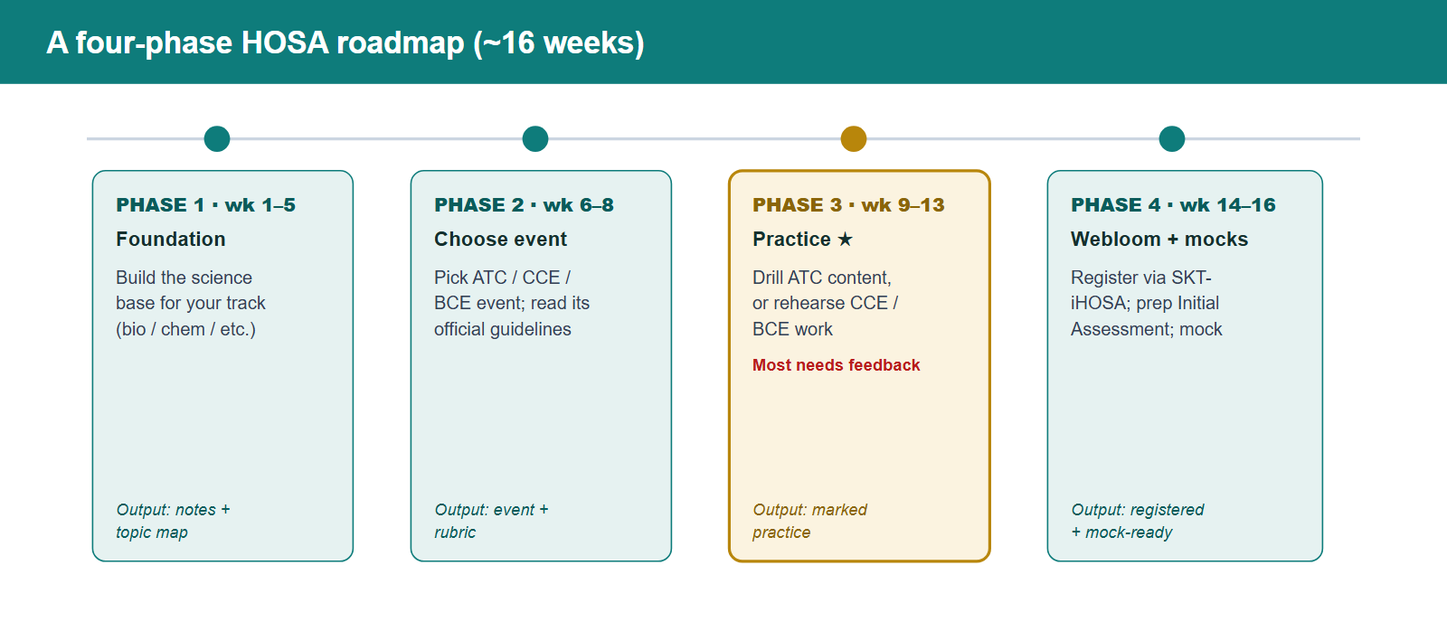 A four-phase HOSA self-study roadmap. Phase one weeks 1 to 5, foundation: build the science base for your track, output is notes and a topic map. Phase two weeks 6 to 8, choose your event: pick an ATC, CCE or BCE event and read its official guidelines, output is your event and rubric. Phase three weeks 9 to 13, practice with feedback: drill ATC content or rehearse CCE and BCE work, this step most needs an outside eye, output is marked practice. Phase four weeks 14 to 16, Webloom registration and mocks: register via SKT-iHOSA, prepare the Initial Assessment and run full mocks, output is registered and mock-ready.