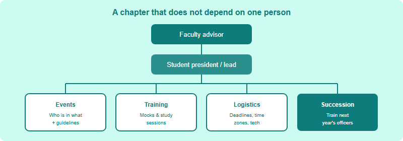 Organisational chart of a HOSA chapter, with the faculty advisor at the top, a student president below, and four functional student roles beneath: events, training, logistics, and succession