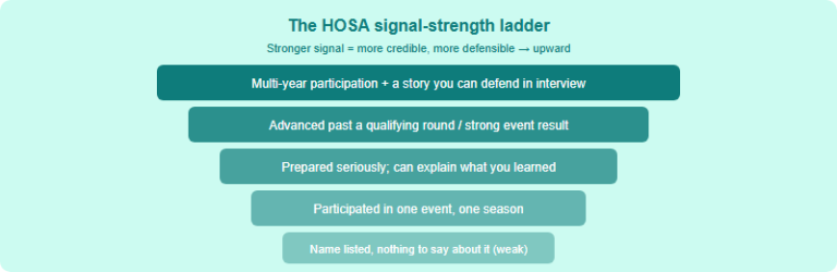 What HOSA Actually Signals on a College Application: A Pre-Med Reading for International Students (2026)