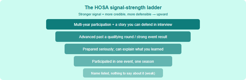 A signal-strength ladder showing how HOSA participation reads to admissions, from a single listed entry at the bottom to multi-year participation with a defended narrative at the top
