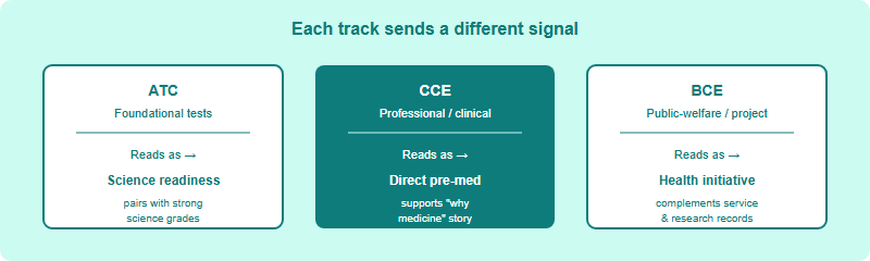 Mapping the three SKT-iHOSA tracks to the admissions signal each one sends: ATC to science readiness, CCE to direct pre-med interest, BCE to public-health initiative