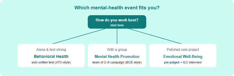 Decision flow for the behavioral and mental-health cluster: start by asking do you work best alone or with a group; alone and test-strong leads to Behavioral Health; with a group leads to Mental Health Promotion; and a polished solo project with a clear audience leads to the Emotional Well-Being Challenge