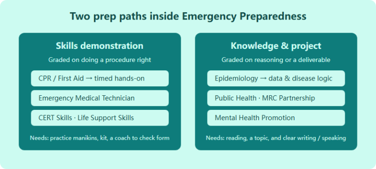 HOSA Emergency Preparedness Events: The Hands-On Skills Track for International Students (2026-2027)