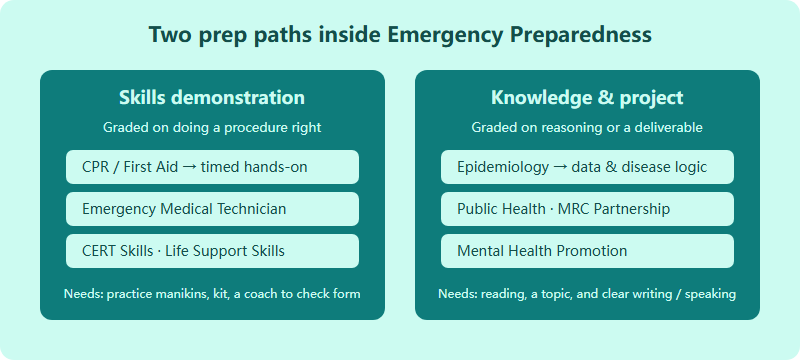 Diagram splitting HOSA Emergency Preparedness events into skills-demonstration events and knowledge-analysis events