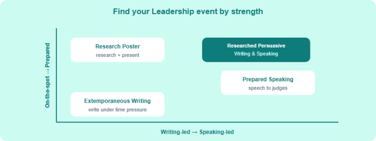 HOSA Leadership Events: The Writing & Speaking Track for Pre-Med Students Who Are Strong Communicators (2026)