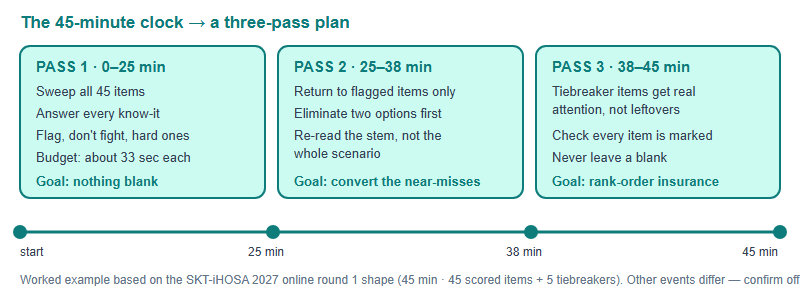 A three-pass plan for a 45-minute, 45-question multiple-choice paper: first pass sweeps every question at about 45 seconds each, second pass returns to flagged items, third pass covers tiebreakers and the answer-sheet check.
