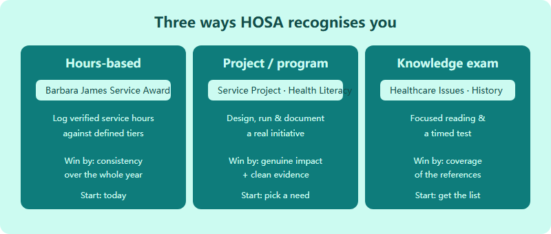 Three mechanisms inside HOSA Recognition and Service events: hours-based awards, project programs, and knowledge exams